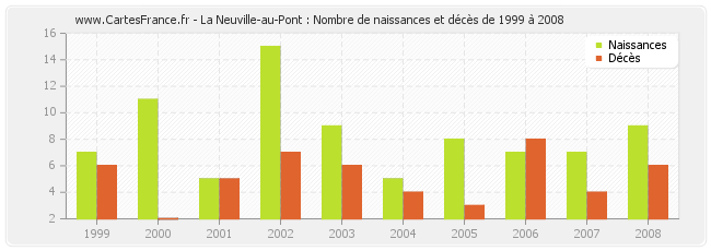 La Neuville-au-Pont : Nombre de naissances et décès de 1999 à 2008